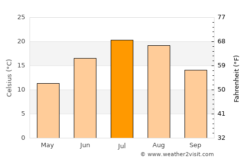 Cheyenne average temperature in July