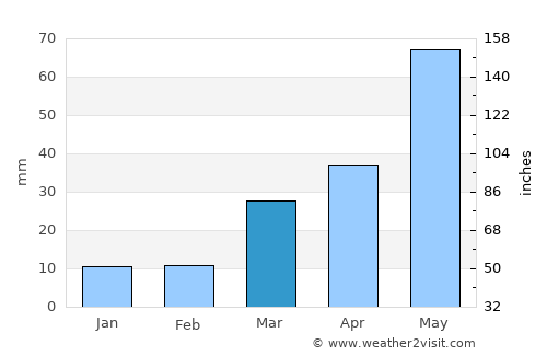 Cheyenne average rain in March