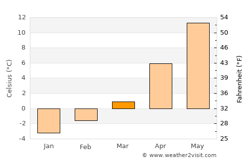 Cheyenne average temperature in March