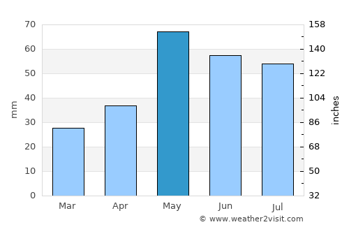 Cheyenne average rain in May