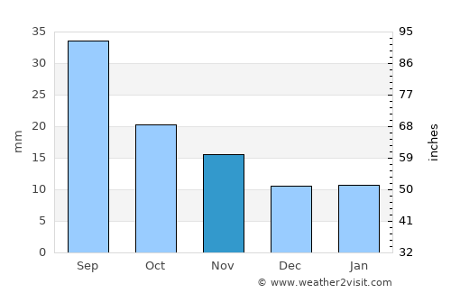 Cheyenne average rain in November