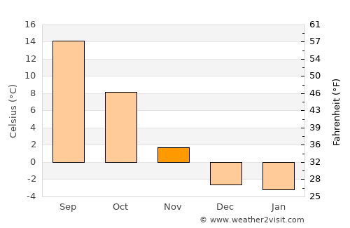 Cheyenne average temperature in November