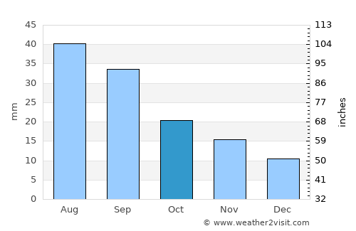 Cheyenne average rain in October