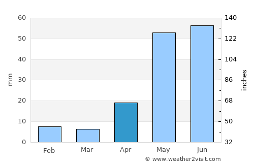 Cheyyar average rain in April