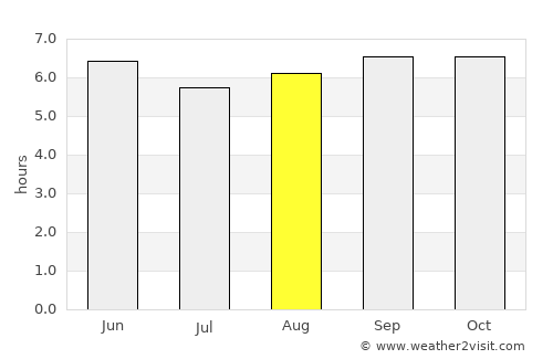 Cheyyar average rain in August