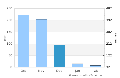 Cheyyar average rain in December