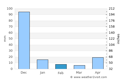Cheyyar average rain in February