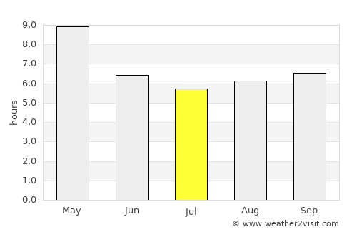 Cheyyar average rain in July