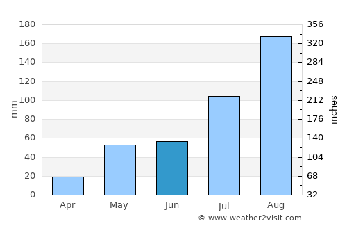 Cheyyar average rain in June