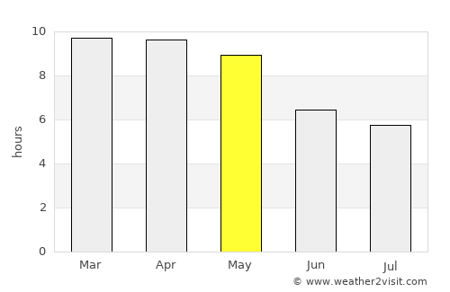 Cheyyar average rain in May
