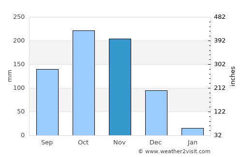 Cheyyar average rain in November