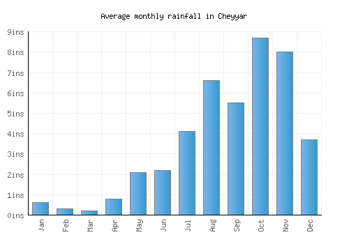 Cheyyar monthly rainfall chart (inches)