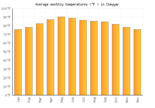 Cheyyar average temperature chart (Fahrenheit)