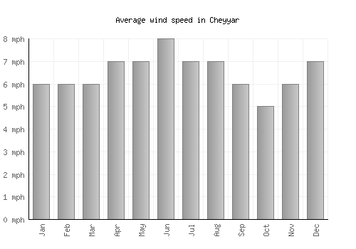 Cheyyar average winspeed by month (mph)
