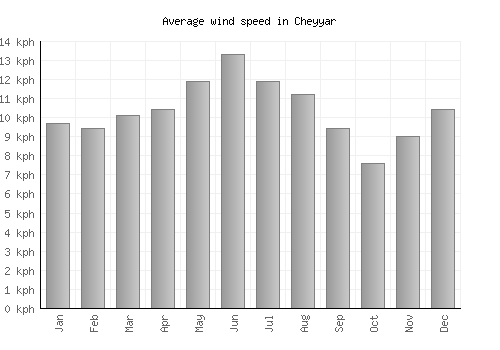 Cheyyar average winspeed by month (km/h)