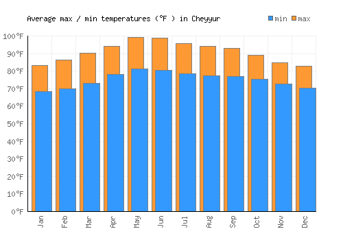 Cheyyur average minimum / maximum temperatures (Fahrenheit)