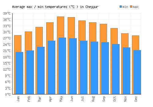 Cheyyur average minimum / maximum temperatures (Celsius)