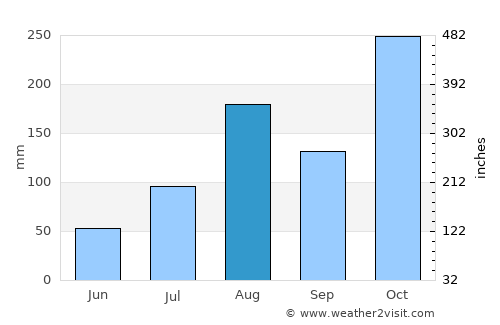 Cheyyur average rain in August