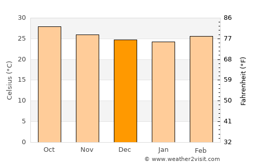Cheyyur average temperature in December