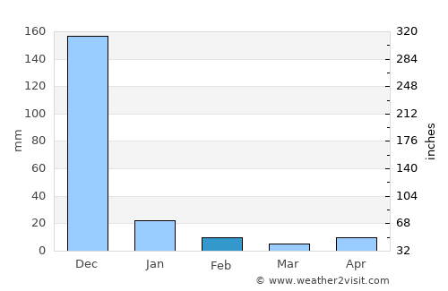 Cheyyur average rain in February