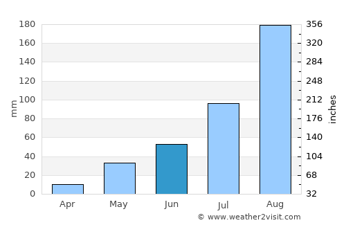 Cheyyur average rain in June