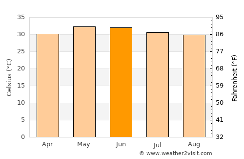 Cheyyur average temperature in June