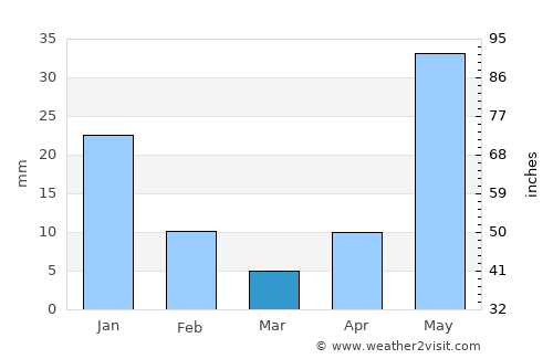 Cheyyur average rain in March