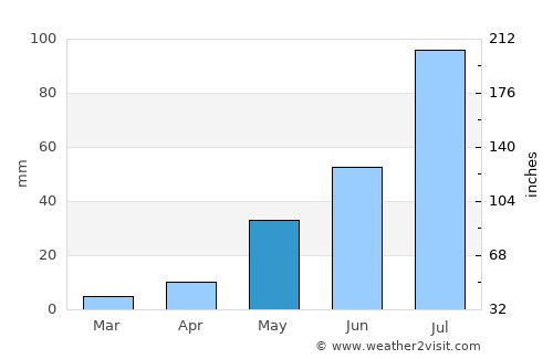 Cheyyur average rain in May