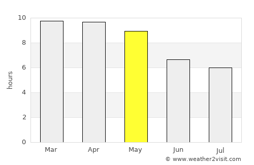 Cheyyur average rain in May