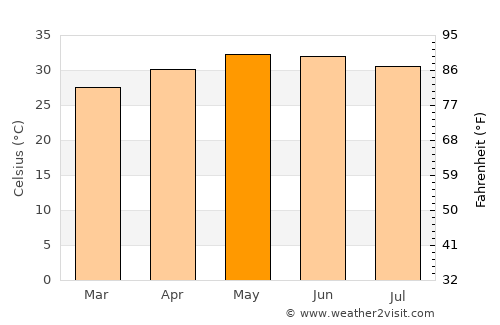 Cheyyur average temperature in May