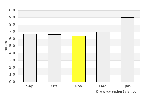 Cheyyur average rain in November