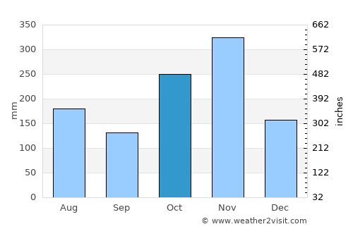 Cheyyur average rain in October