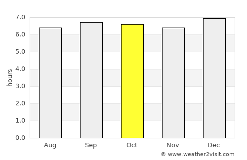 Cheyyur average rain in October
