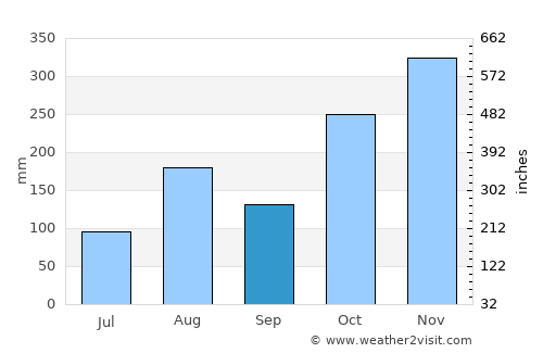 Cheyyur average rain in September