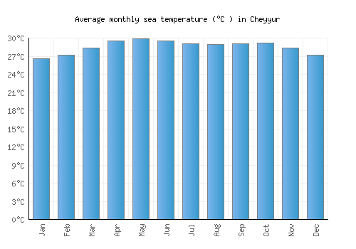 Cheyyur average sea temperature chart (Celsius)