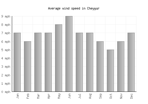 Cheyyur average winspeed by month (mph)
