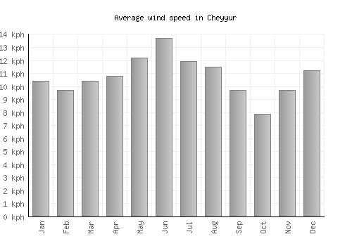 Cheyyur average winspeed by month (km/h)