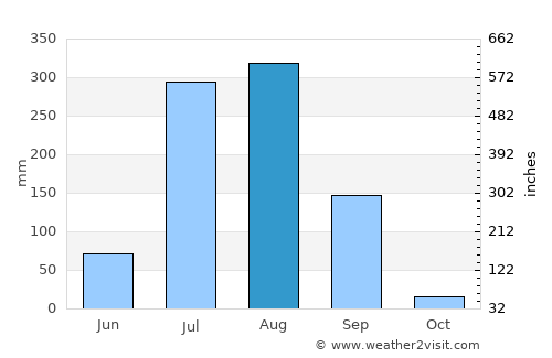 Chhabra average rain in August