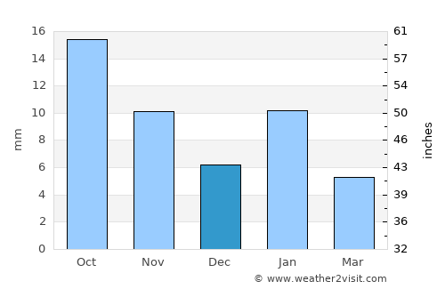 Chhabra average rain in December