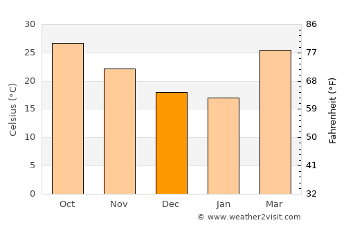 Chhabra average temperature in December