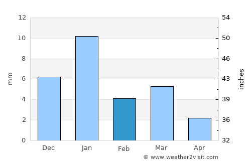 Chhabra average rain in February