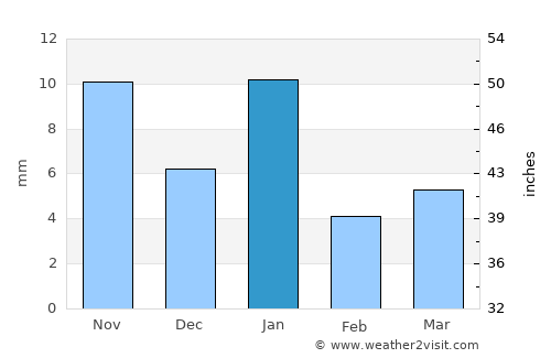 Chhabra average rain in January
