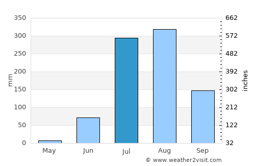 Chhabra average rain in July