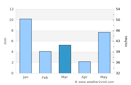 Chhabra average rain in March