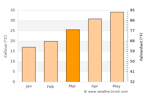 Chhabra average temperature in March
