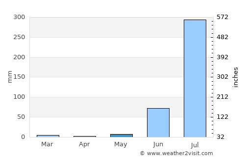 Chhabra average rain in May