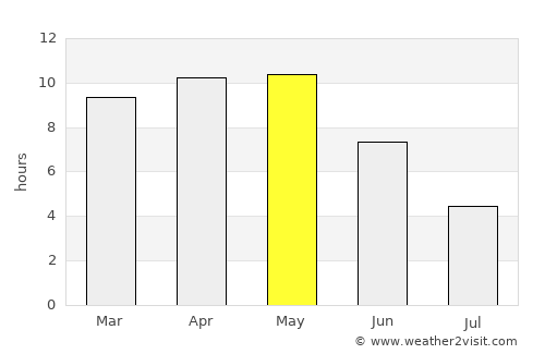 Chhabra average rain in May