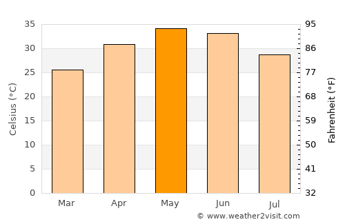 Chhabra average temperature in May