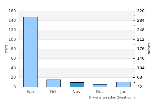 Chhabra average rain in November