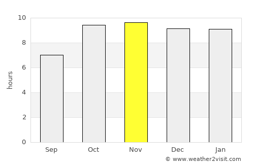 Chhabra average rain in November